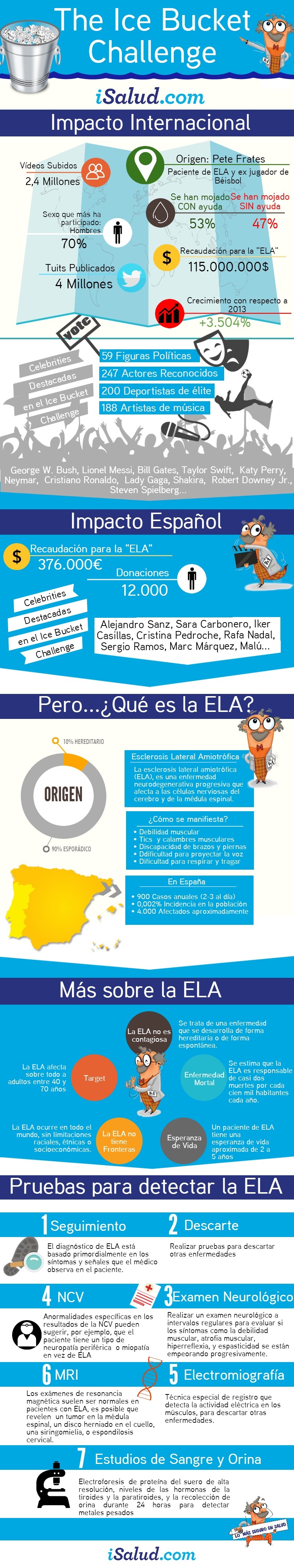 Infografía sobre la enfermedad ELA y el reto del Ice Bucket con sus donaciones
